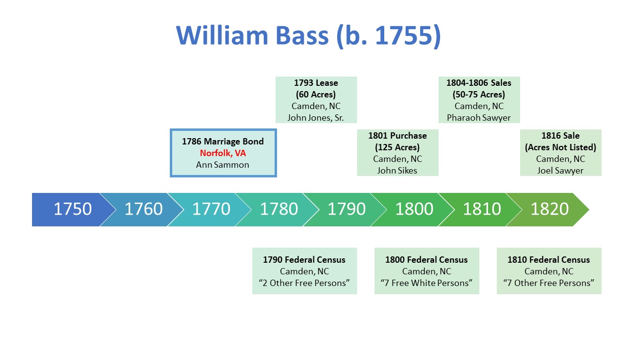 William Bass b 1755 Timeline