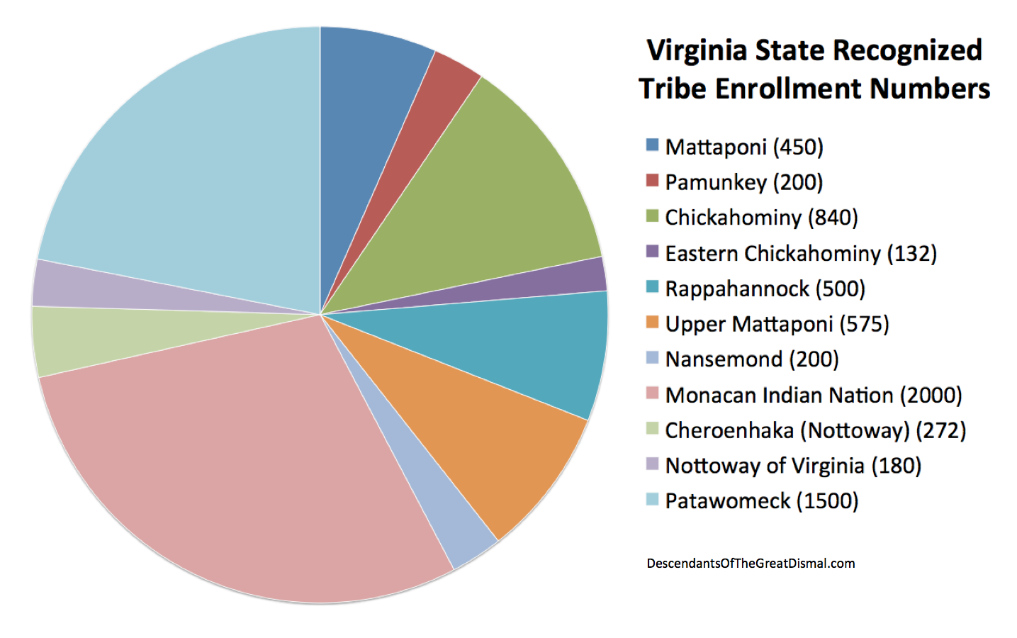 Virginia State Recognized Tribe Enrollment Numbers.png